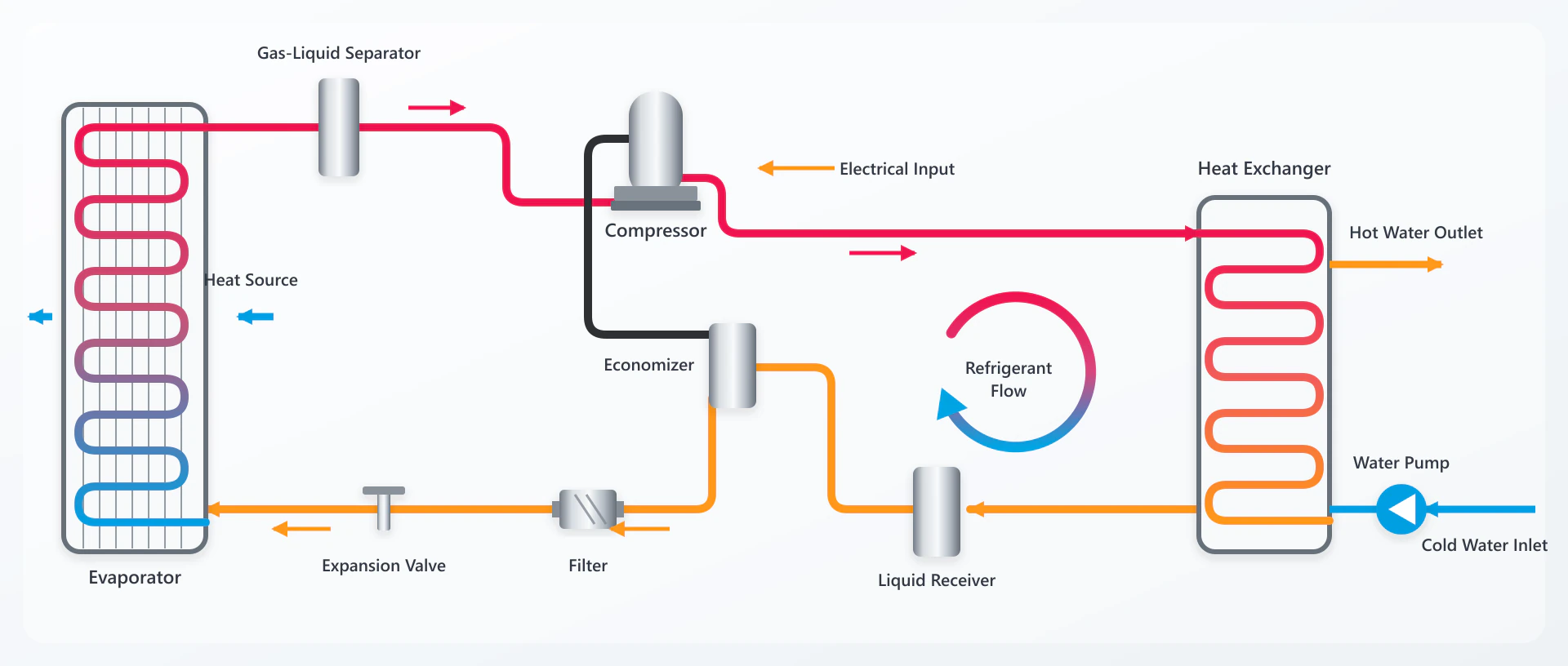 Commercial air source heat pump water heating cycle showing the evaporator, compressor, heat exchanger and expansion valve