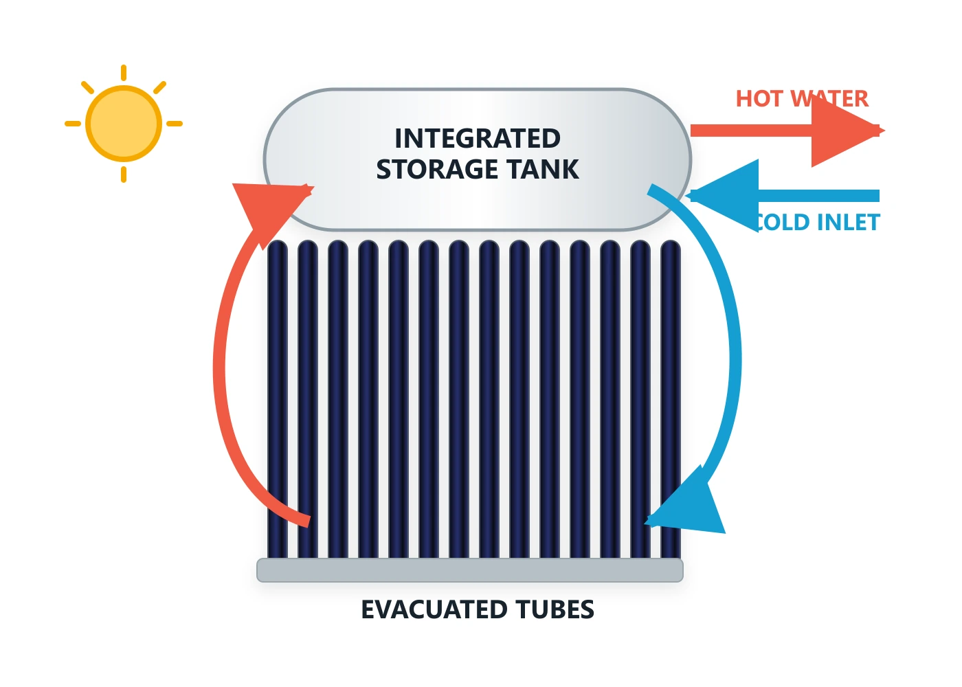 Non-Pressurized Compact System
