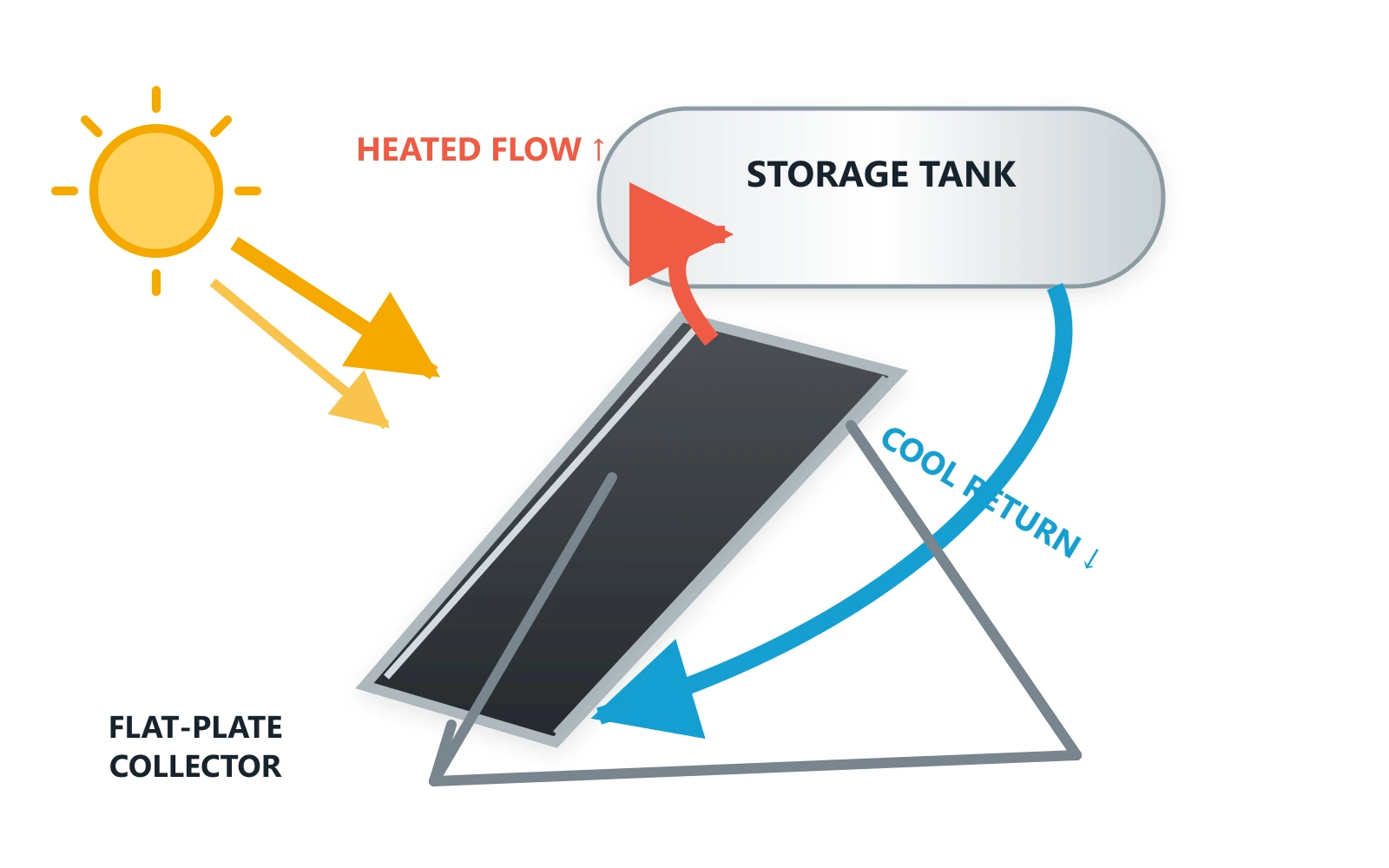 Flat plate thermosiphon solar water heater system diagram showing natural fluid circulation