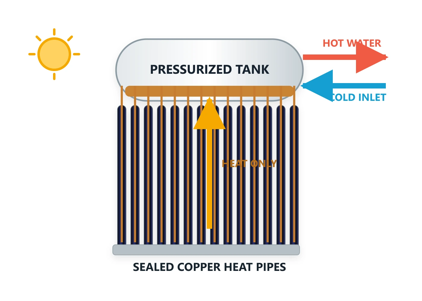 Compact Pressurized System
