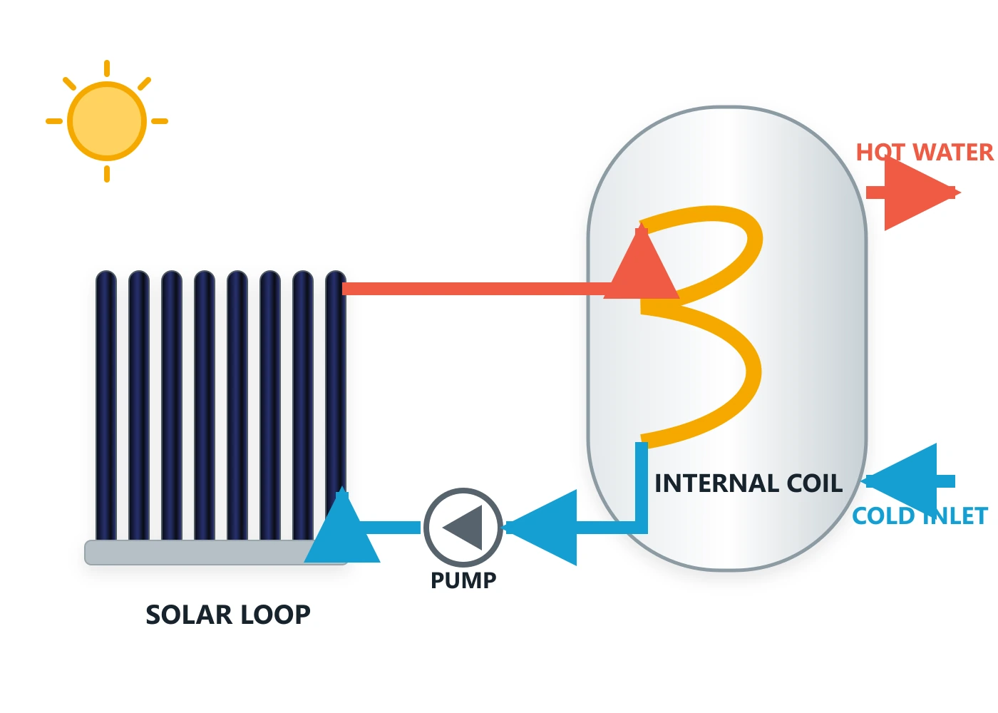 Pre-Heated / Coil System