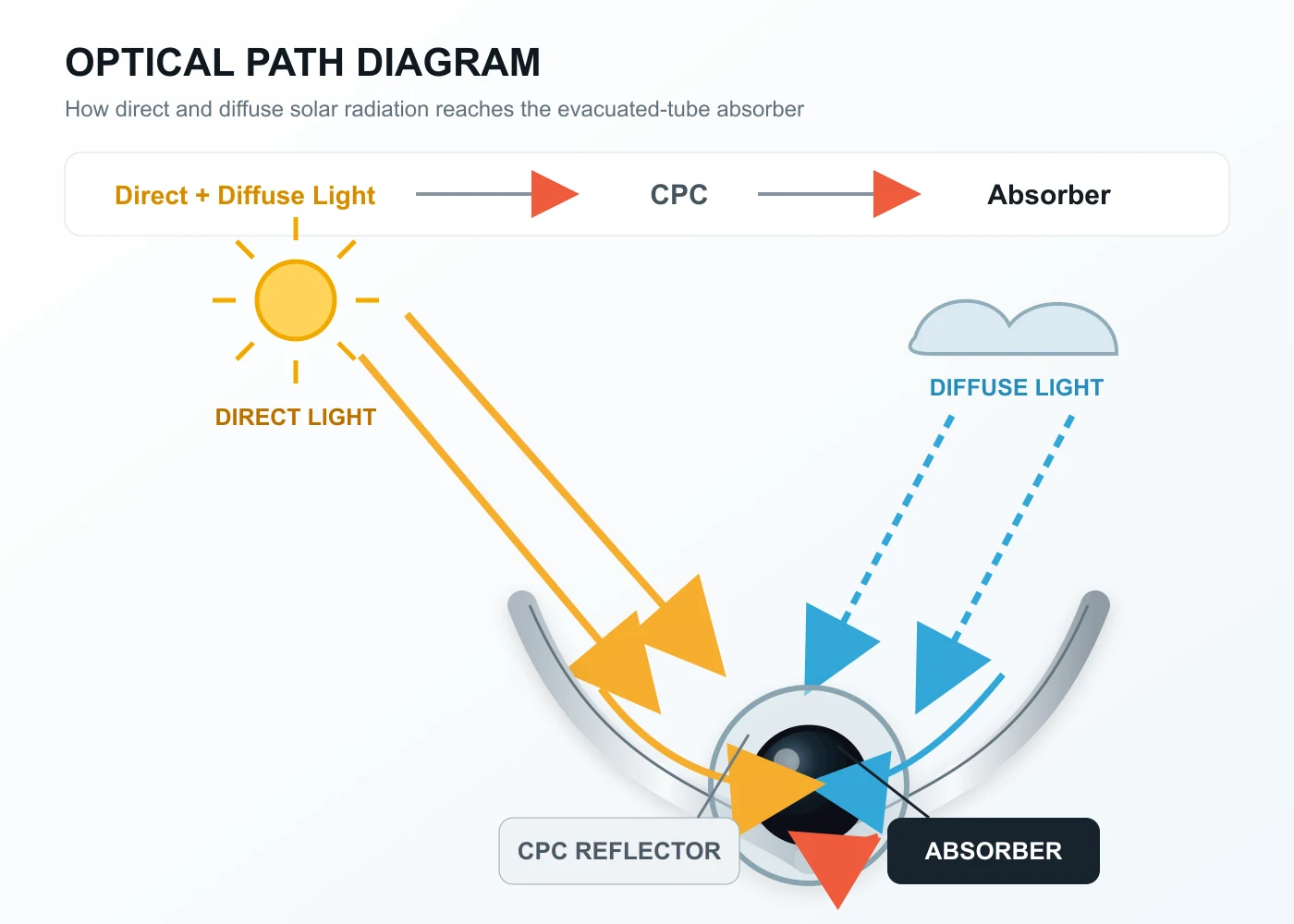 CPC reflector technology optical path diagram
