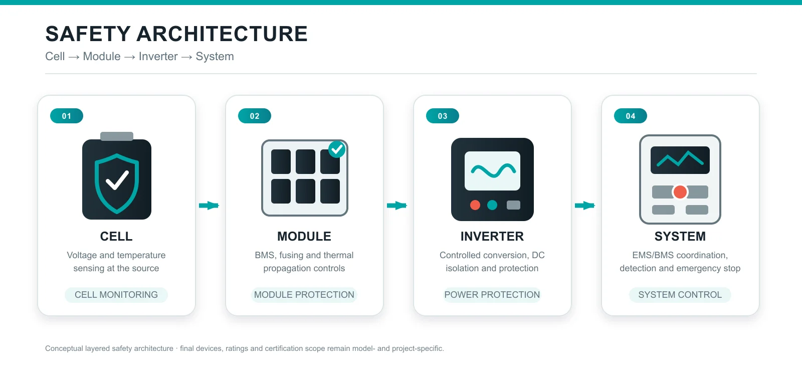 Safety Architecture: Cell to Module to Inverter to System