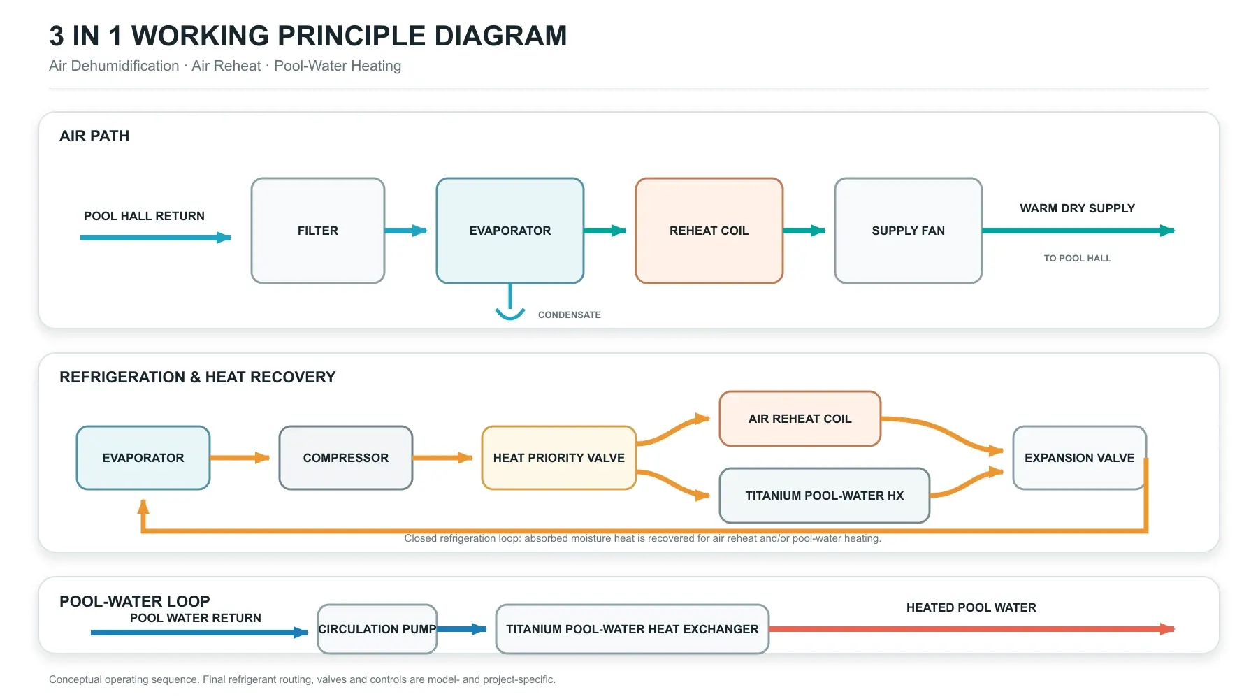 3 in 1 pool dehumidification heat pump working principle diagram