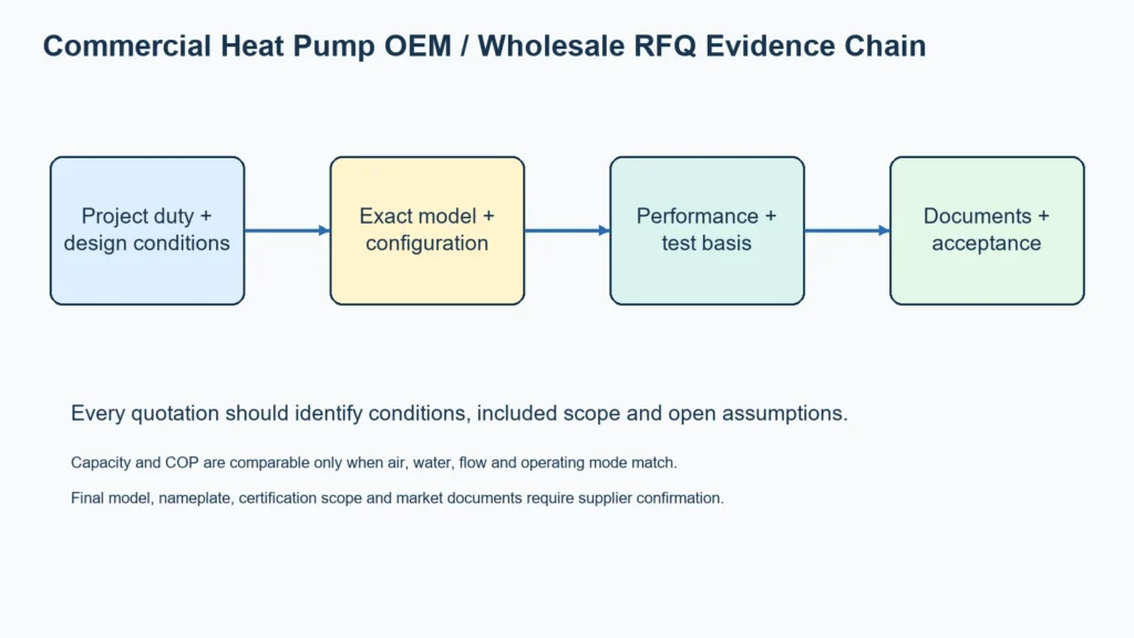 commercial-heat-pump-oem-rfq-evidence-chain
